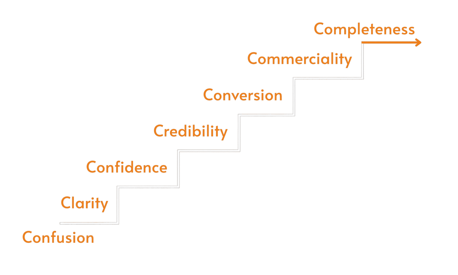 confusiontocompleteness